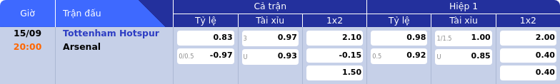 Thông tin bảng tỷ lệ kèo bóng đá Tottenham Hotspur vs Arsenal