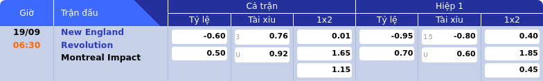 Thông tin bảng tỷ lệ kèo bóng đá New England Revolution vs Montreal Impact