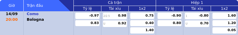 Thông tin bảng tỷ lệ kèo bóng đá Como vs Bologna