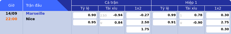Thông tin bảng tỷ lệ kèo bóng đá Marseille vs Nice