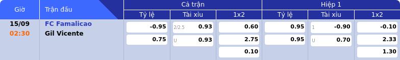 Thông tin bảng tỷ lệ kèo bóng đá FC Famalicao vs Gil Vicente
