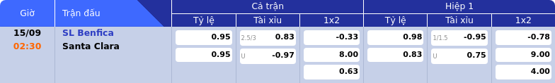 Thông tin bảng tỷ lệ kèo bóng đá SL Benfica vs Santa Clara