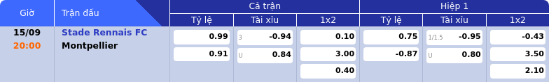 Thông tin bảng tỷ lệ kèo bóng đá Stade Rennais FC vs Montpellier