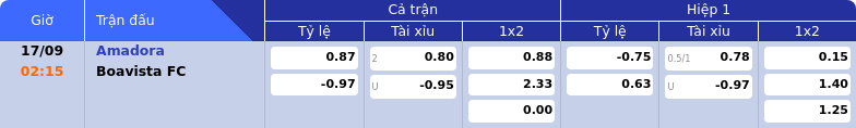 Thông tin bảng tỷ lệ kèo bóng đá Amadora vs Boavista FC