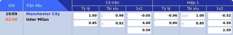 Thông tin bảng tỷ lệ kèo bóng đá Manchester City vs Inter Milan