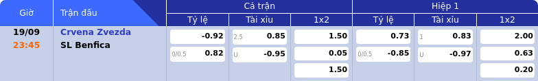 Thông tin bảng tỷ lệ kèo bóng đá Crvena Zvezda vs SL Benfica