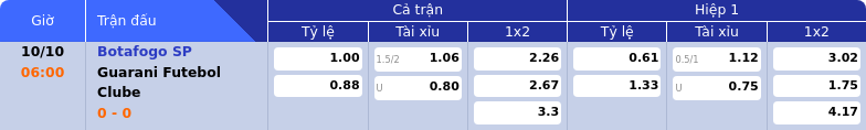 Thông tin bảng tỷ lệ kèo bóng đá Botafogo SP vs Guarani Futebol Clube