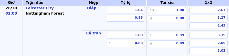 Thông tin bảng tỷ lệ kèo bóng đá Leicester City vs Nottingham Forest