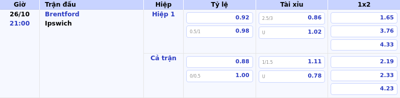 Thông tin bảng tỷ lệ kèo bóng đá Brentford vs Ipswich