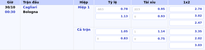 Thông tin bảng tỷ lệ kèo bóng đá Cagliari vs Bologna