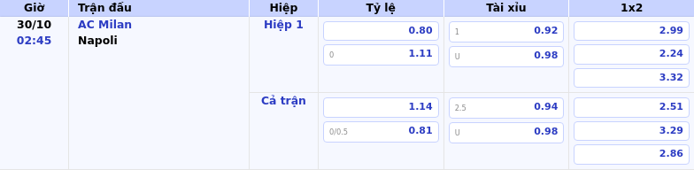 Thông tin bảng tỷ lệ kèo bóng đá AC Milan vs Napoli