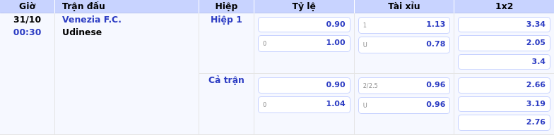 Thông tin bảng tỷ lệ kèo bóng đá Venezia F.C. vs Udinese