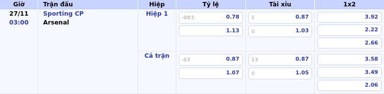 Thông tin bảng tỷ lệ kèo bóng đá Sporting CP vs Arsenal