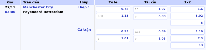 Thông tin bảng tỷ lệ kèo bóng đá Manchester City vs Feyenoord Rotterdam