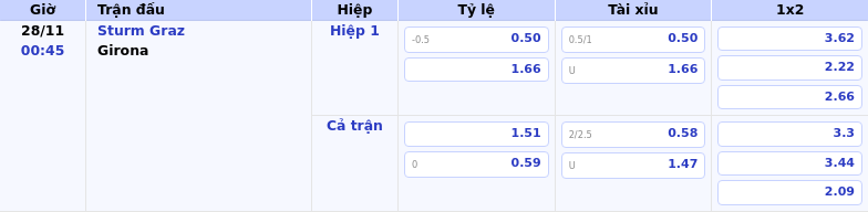Thông tin bảng tỷ lệ kèo bóng đá Sturm Graz vs Girona