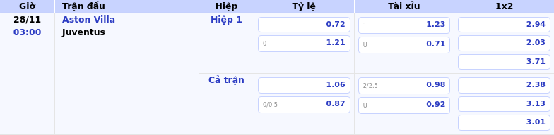 Thông tin bảng tỷ lệ kèo bóng đá Aston Villa vs Juventus