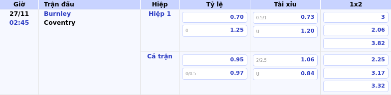 Thông tin bảng tỷ lệ kèo bóng đá Burnley vs Coventry