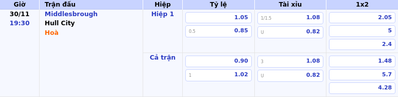 Thông tin bảng tỷ lệ kèo bóng đá Middlesbrough vs Hull City