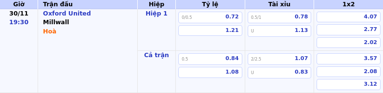 Thông tin bảng tỷ lệ kèo bóng đá Oxford United vs Millwall