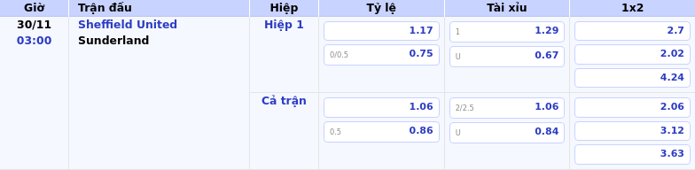 Thông tin bảng tỷ lệ kèo bóng đá Sheffield United vs Sunderland