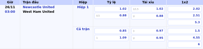 Thông tin bảng tỷ lệ kèo bóng đá Newcastle United vs West Ham United