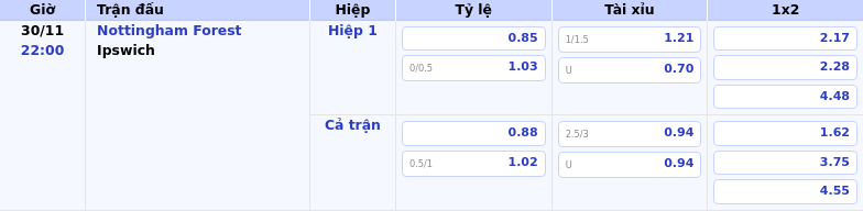 Thông tin bảng tỷ lệ kèo bóng đá Nottingham Forest vs Ipswich