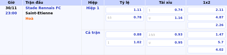 Thông tin bảng tỷ lệ kèo bóng đá Stade Rennais FC vs Saint-Etienne