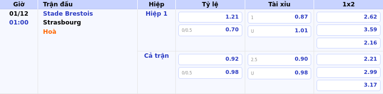 Thông tin bảng tỷ lệ kèo bóng đá Stade Brestois vs Strasbourg