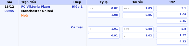 Thông tin bảng tỷ lệ kèo bóng đá FC Viktoria Plzen vs Manchester United