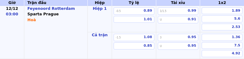 Thông tin bảng tỷ lệ kèo bóng đá Feyenoord Rotterdam vs Sparta Prague